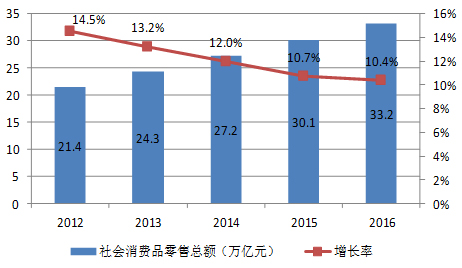 2016年中國國內貿易發(fā)展成績亮眼 呈現(xiàn)六大特點