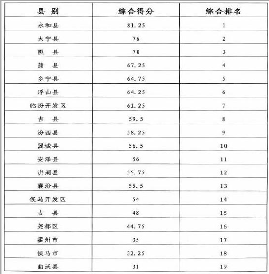 1-6月各縣市區(qū)重點(diǎn)工程完成率綜合排名表