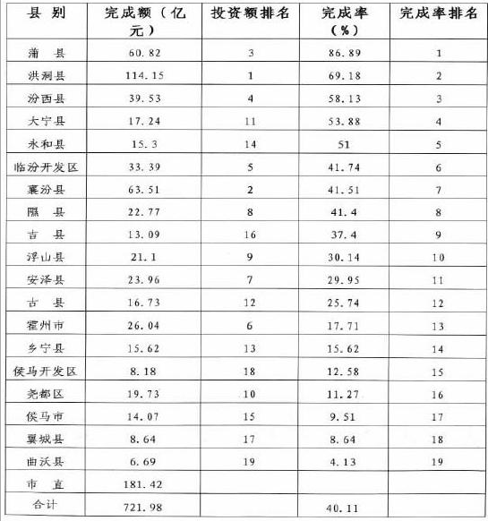 1-6月落地項(xiàng)目分縣市區(qū)情況表