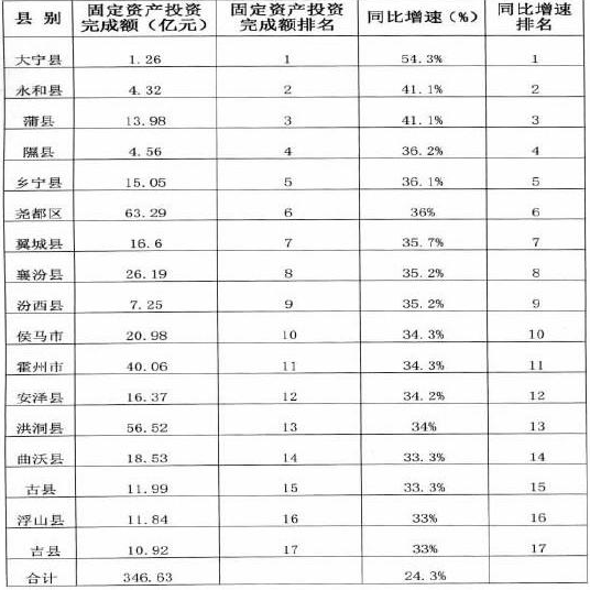 1-6月各縣市區(qū)固定資產(chǎn)投資完成情況表